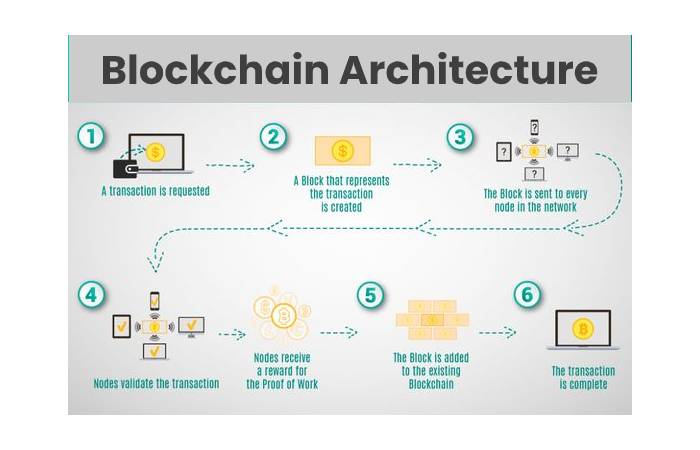 Blockchain Architects 